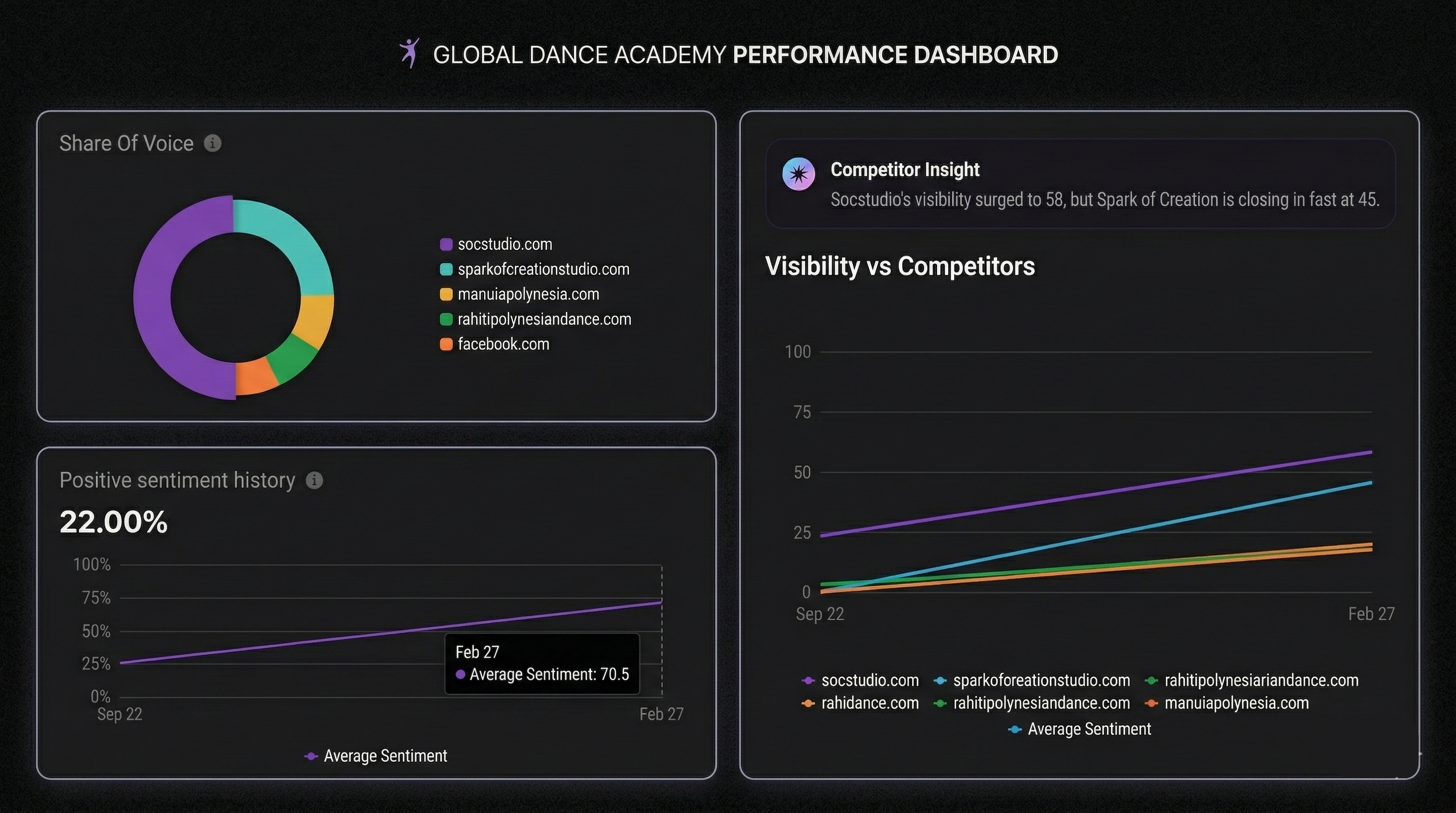 Spark of Creation Studio dashboard showing competitor visibility, share of voice, AI trend data, and sentiment analysis